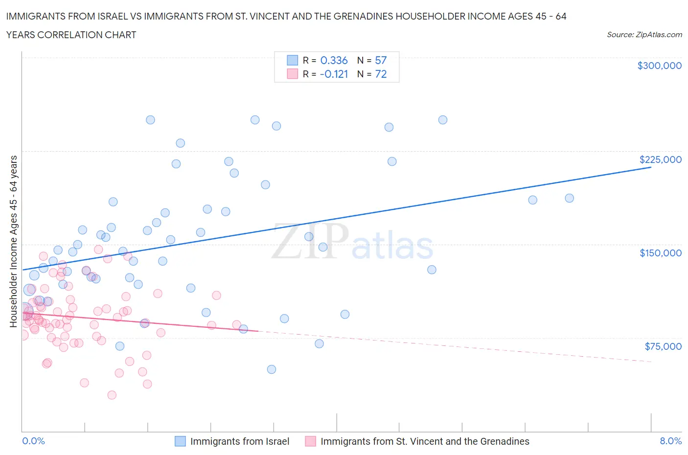 Immigrants from Israel vs Immigrants from St. Vincent and the Grenadines Householder Income Ages 45 - 64 years