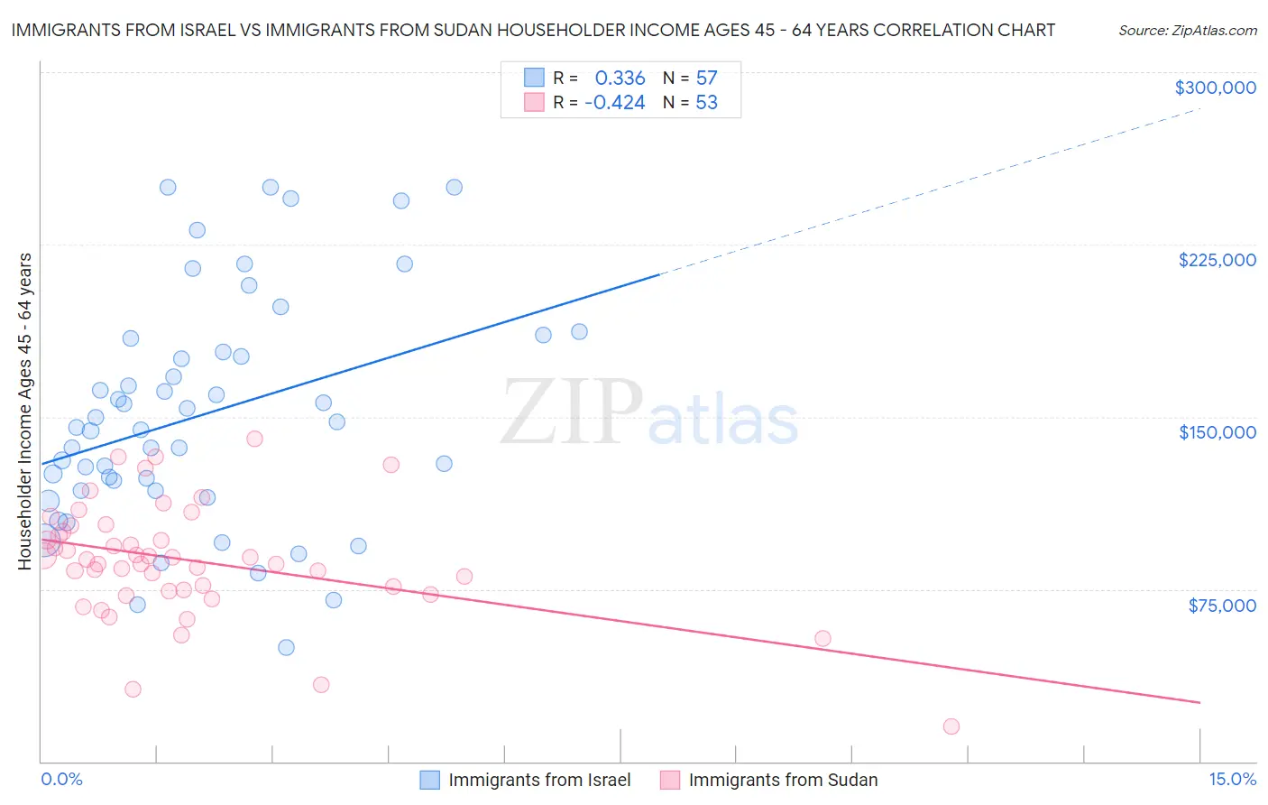 Immigrants from Israel vs Immigrants from Sudan Householder Income Ages 45 - 64 years