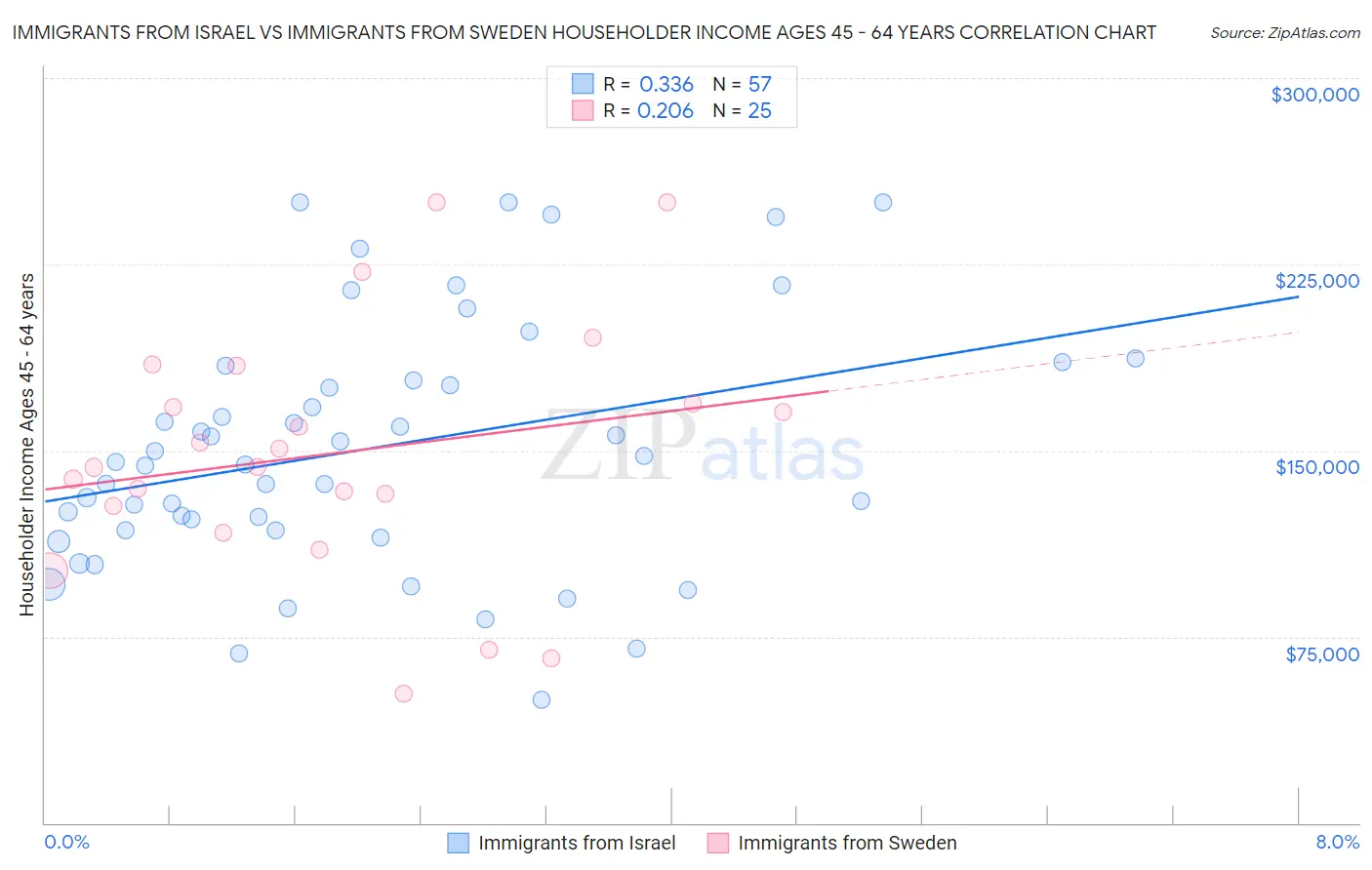 Immigrants from Israel vs Immigrants from Sweden Householder Income Ages 45 - 64 years