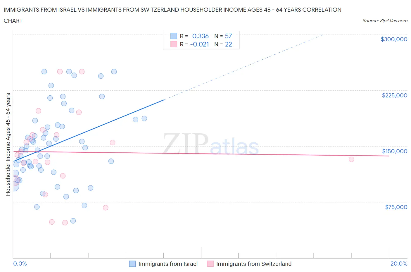 Immigrants from Israel vs Immigrants from Switzerland Householder Income Ages 45 - 64 years