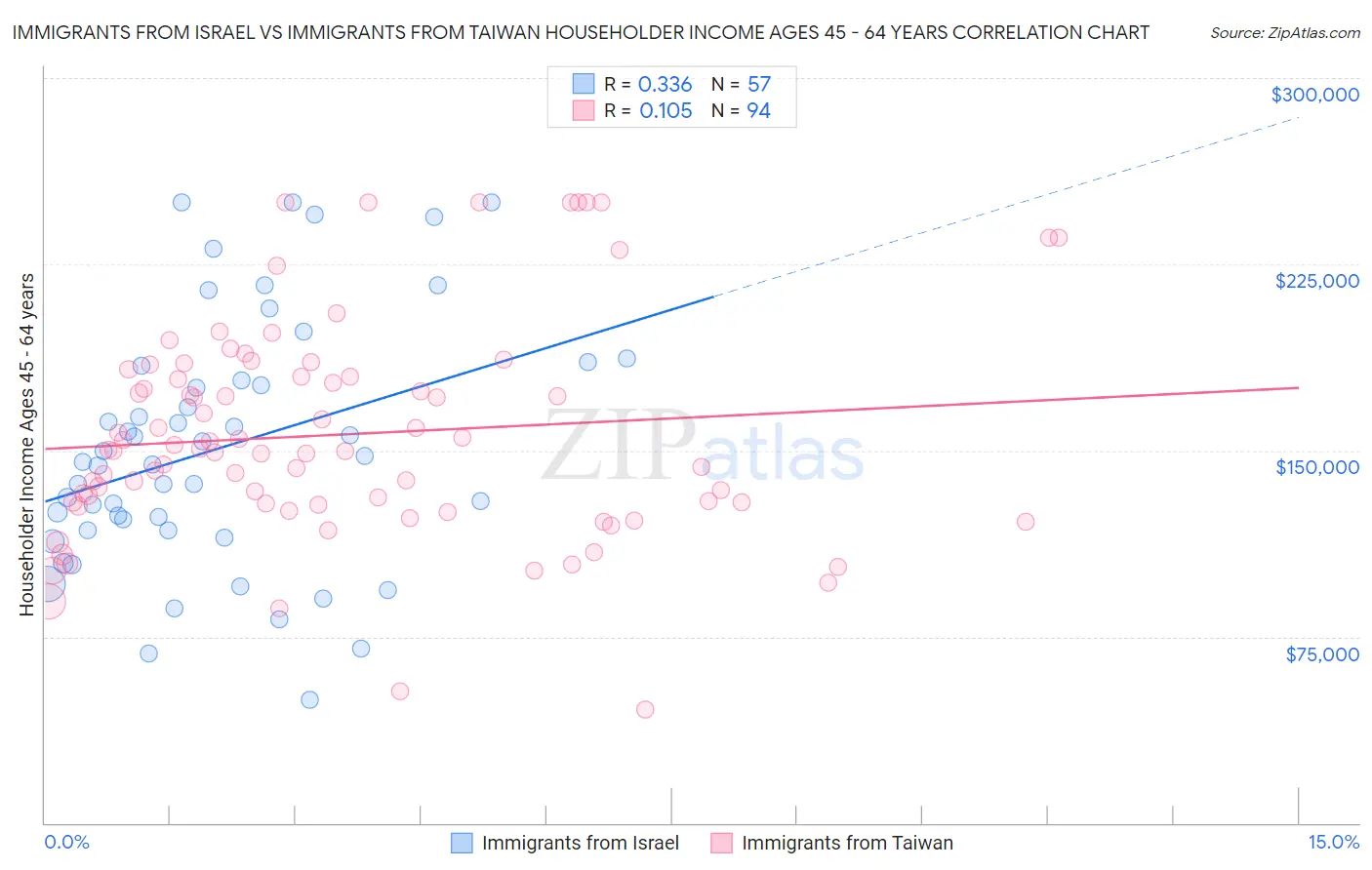 Immigrants from Israel vs Immigrants from Taiwan Householder Income Ages 45 - 64 years