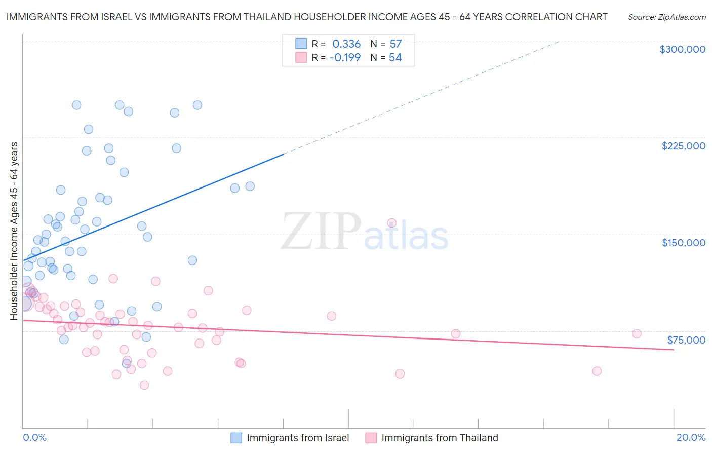 Immigrants from Israel vs Immigrants from Thailand Householder Income Ages 45 - 64 years