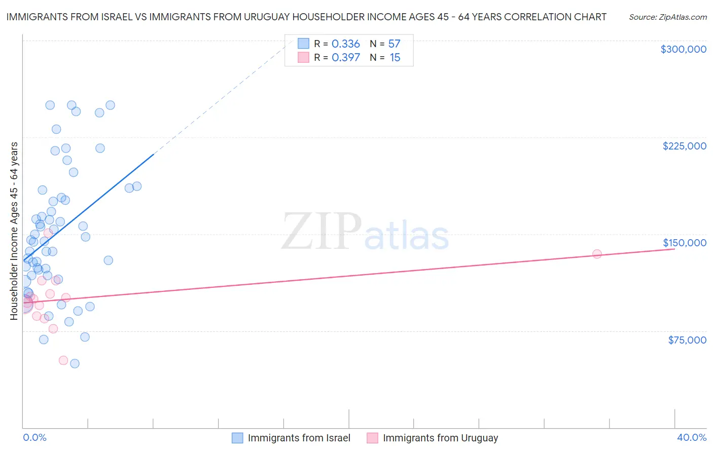 Immigrants from Israel vs Immigrants from Uruguay Householder Income Ages 45 - 64 years