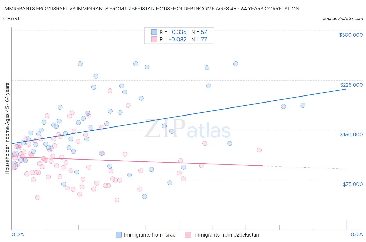 Immigrants from Israel vs Immigrants from Uzbekistan Householder Income Ages 45 - 64 years