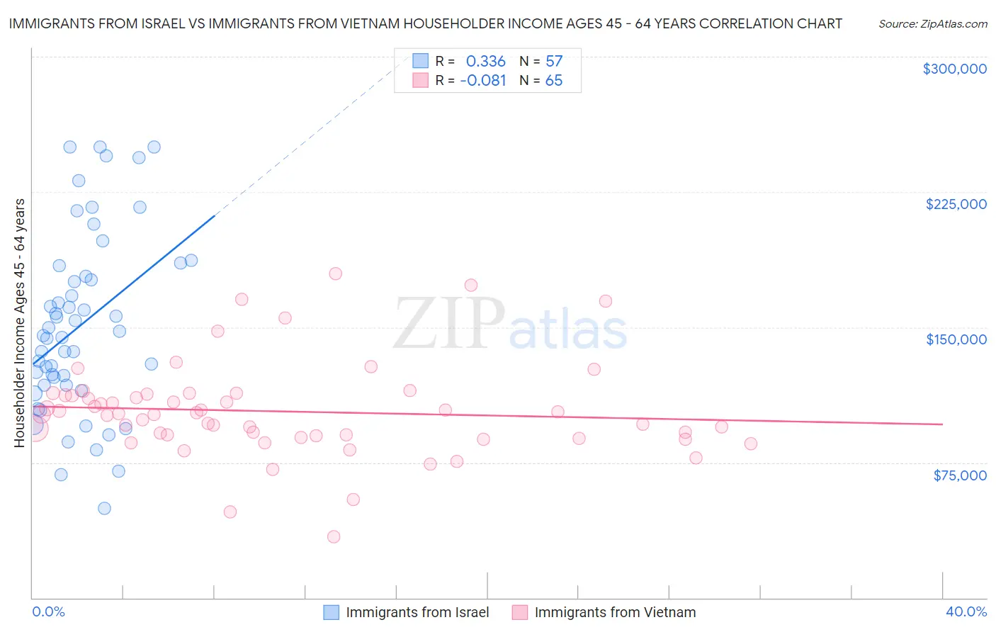 Immigrants from Israel vs Immigrants from Vietnam Householder Income Ages 45 - 64 years