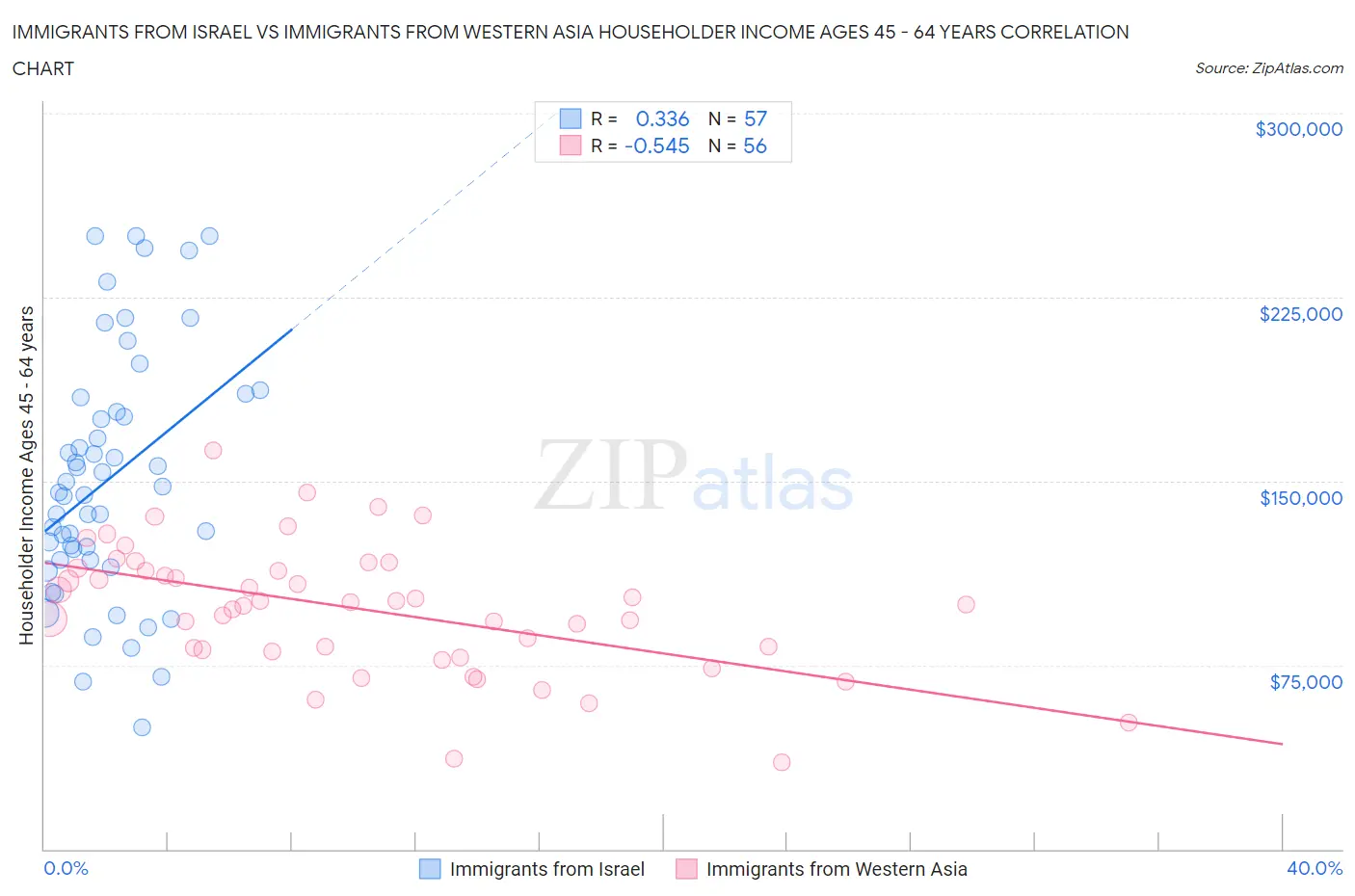 Immigrants from Israel vs Immigrants from Western Asia Householder Income Ages 45 - 64 years