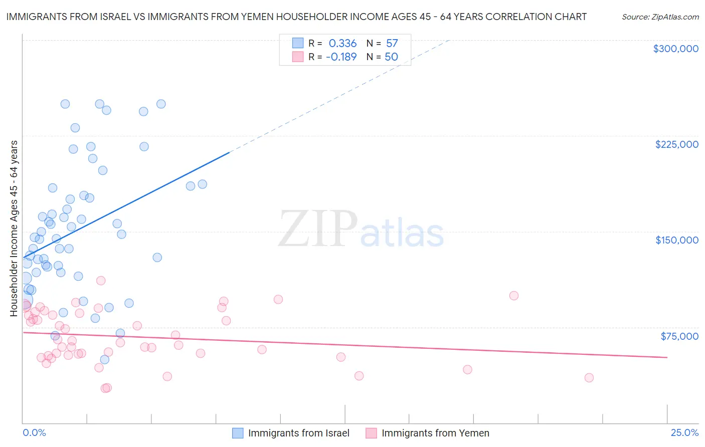 Immigrants from Israel vs Immigrants from Yemen Householder Income Ages 45 - 64 years