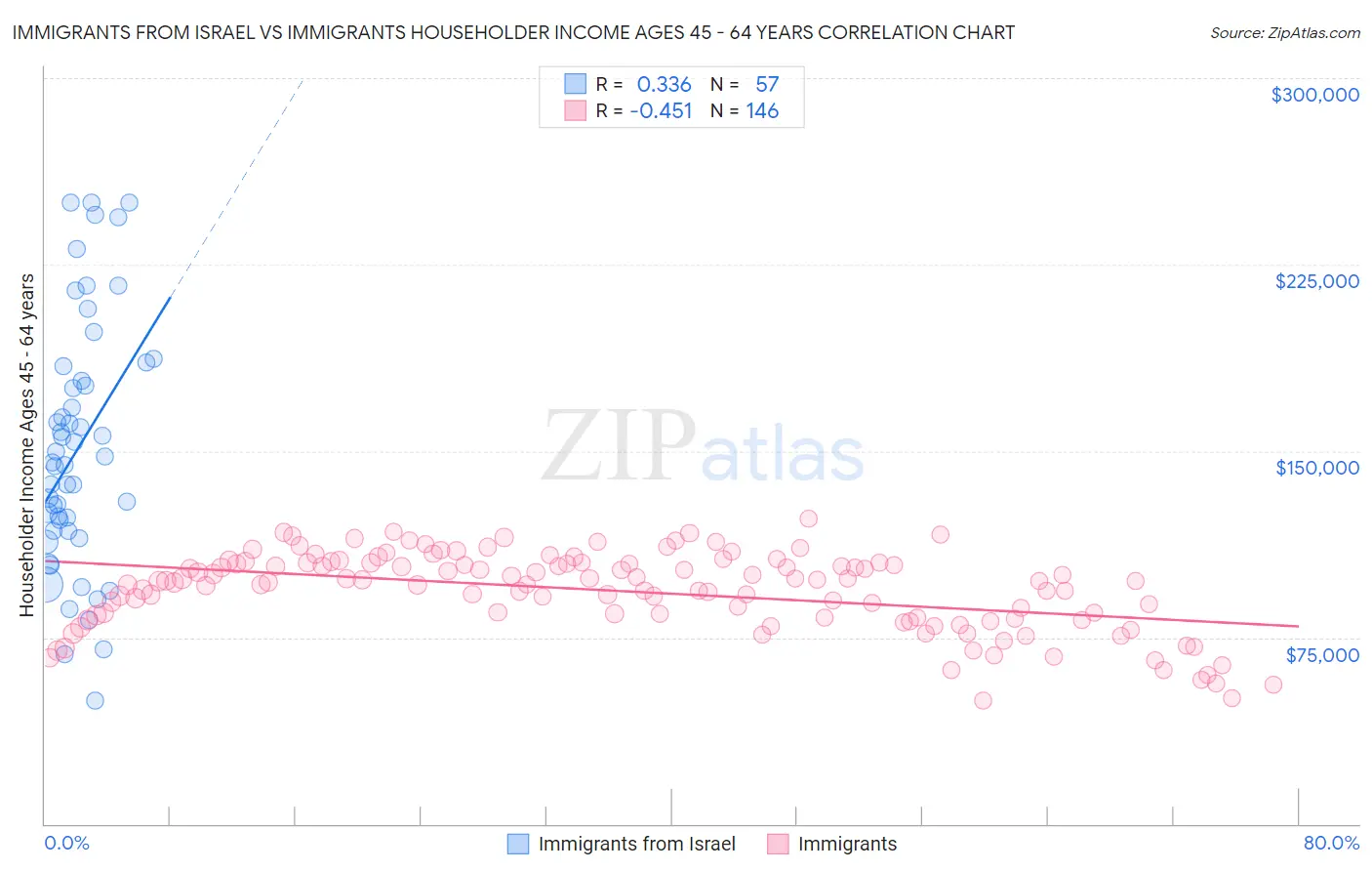 Immigrants from Israel vs Immigrants Householder Income Ages 45 - 64 years