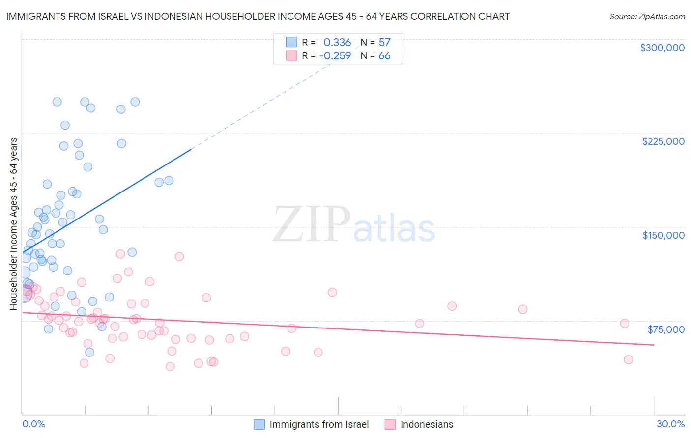 Immigrants from Israel vs Indonesian Householder Income Ages 45 - 64 years