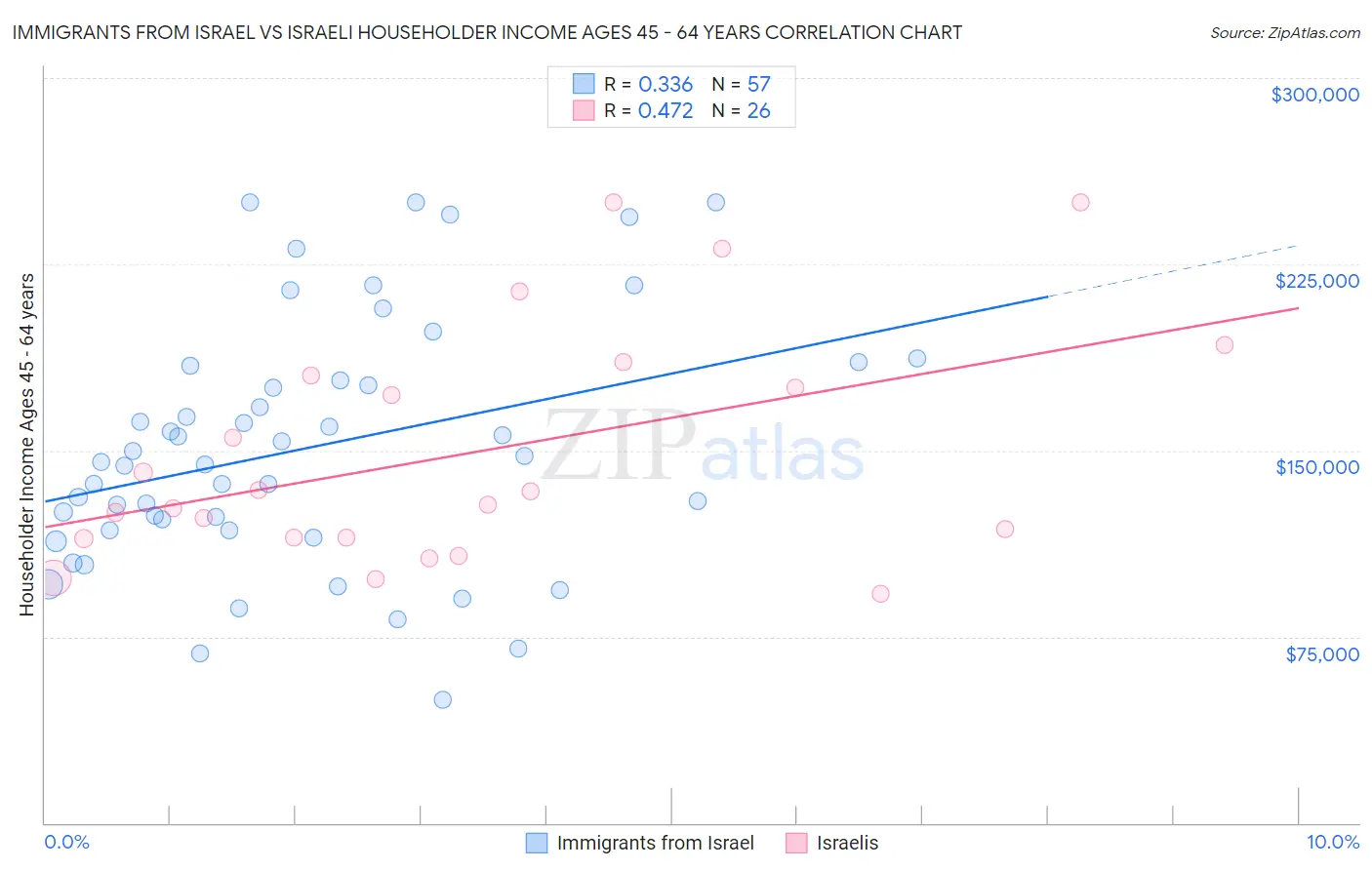 Immigrants from Israel vs Israeli Householder Income Ages 45 - 64 years