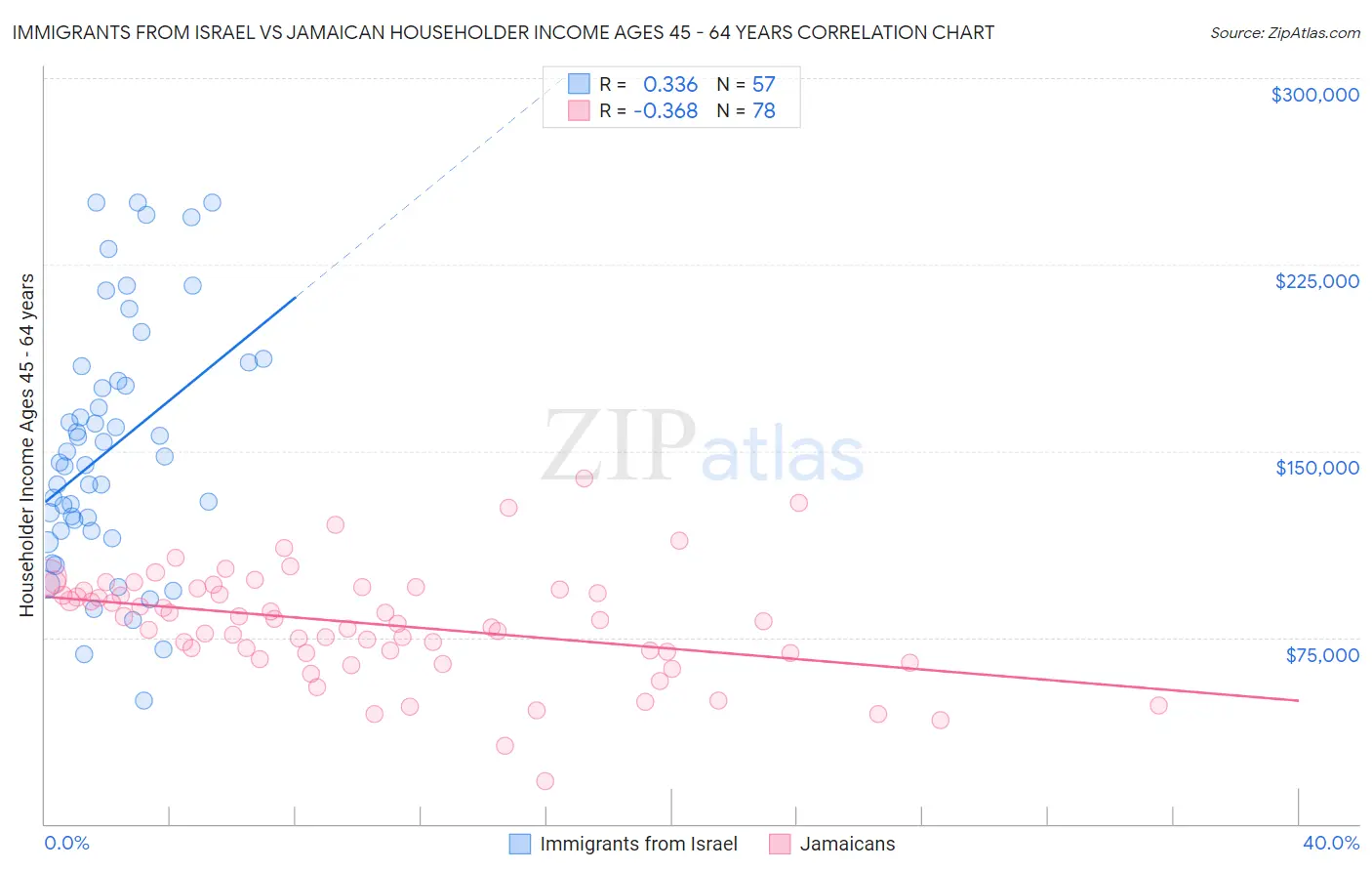 Immigrants from Israel vs Jamaican Householder Income Ages 45 - 64 years