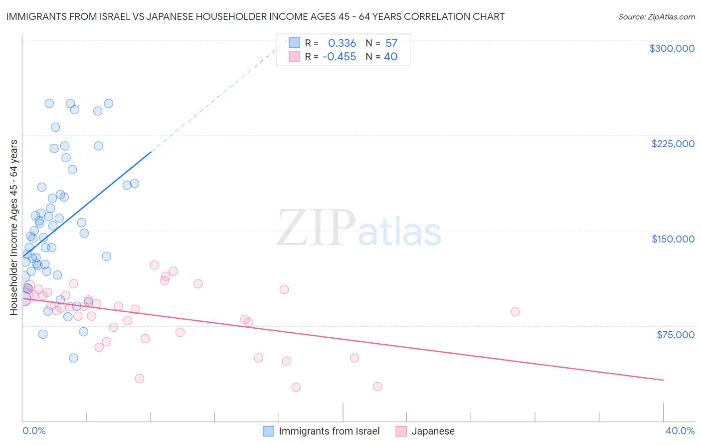 Immigrants from Israel vs Japanese Householder Income Ages 45 - 64 years