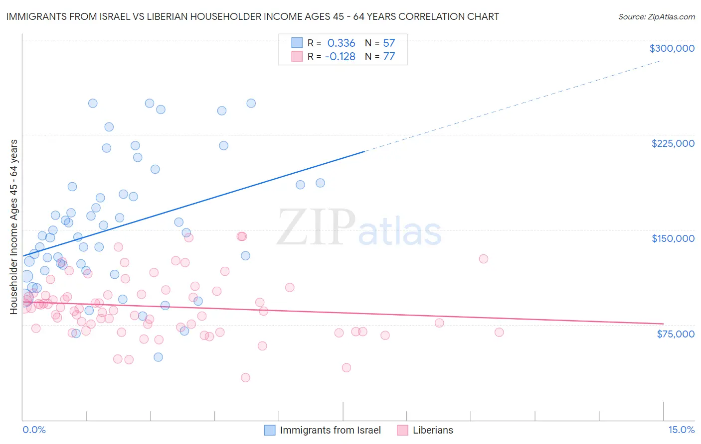 Immigrants from Israel vs Liberian Householder Income Ages 45 - 64 years