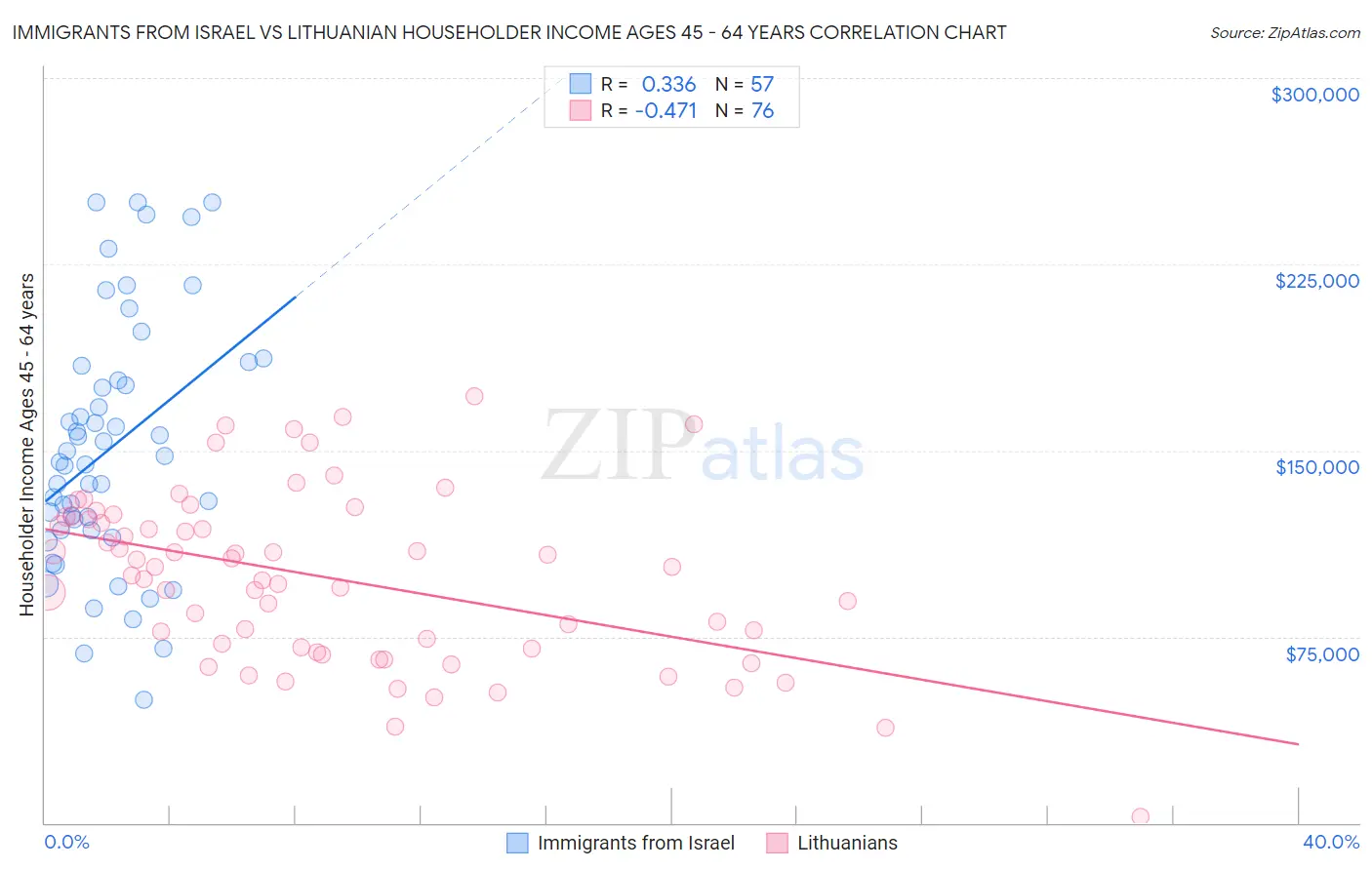 Immigrants from Israel vs Lithuanian Householder Income Ages 45 - 64 years