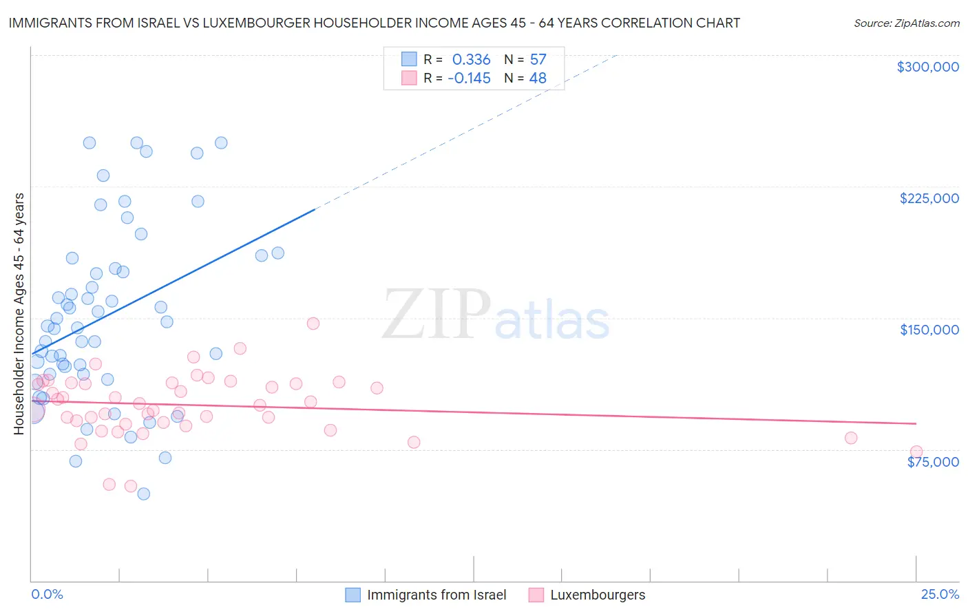 Immigrants from Israel vs Luxembourger Householder Income Ages 45 - 64 years