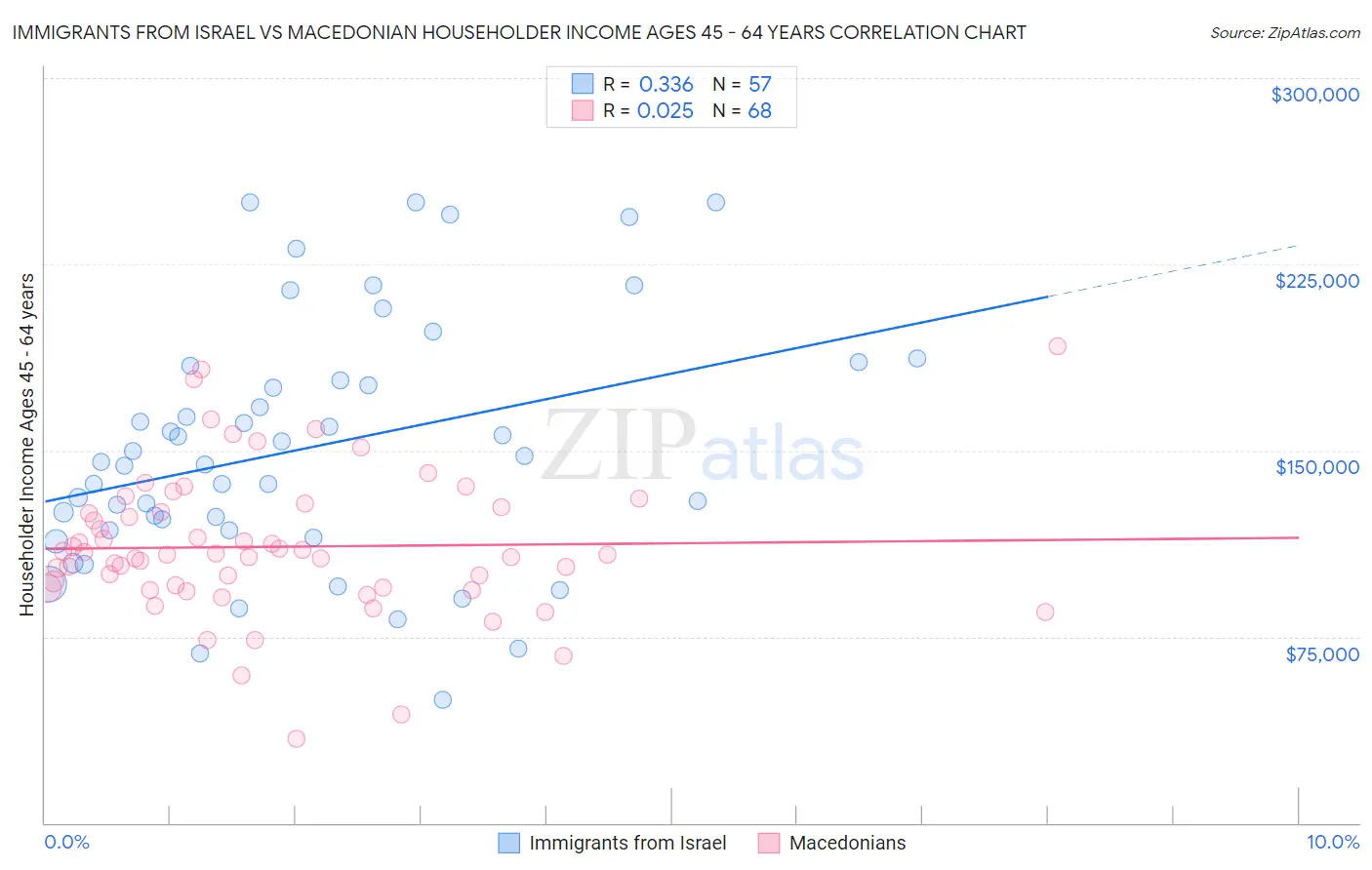Immigrants from Israel vs Macedonian Householder Income Ages 45 - 64 years
