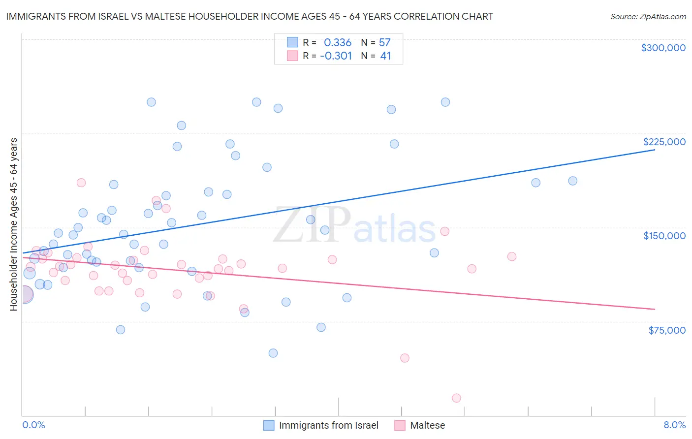 Immigrants from Israel vs Maltese Householder Income Ages 45 - 64 years