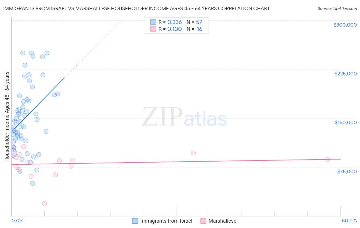 Immigrants from Israel vs Marshallese Householder Income Ages 45 - 64 years