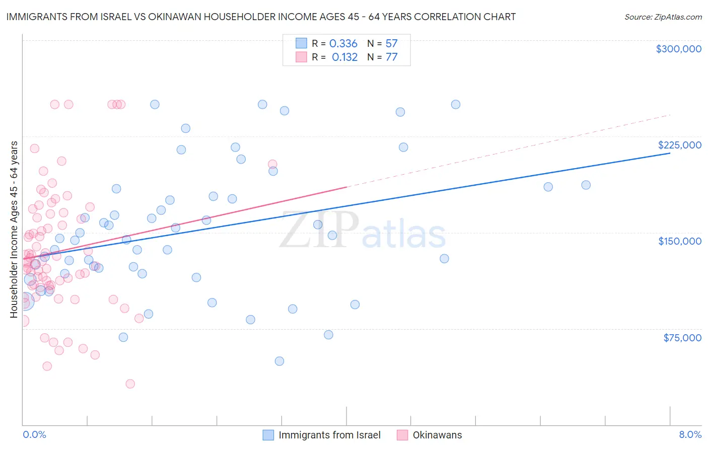 Immigrants from Israel vs Okinawan Householder Income Ages 45 - 64 years