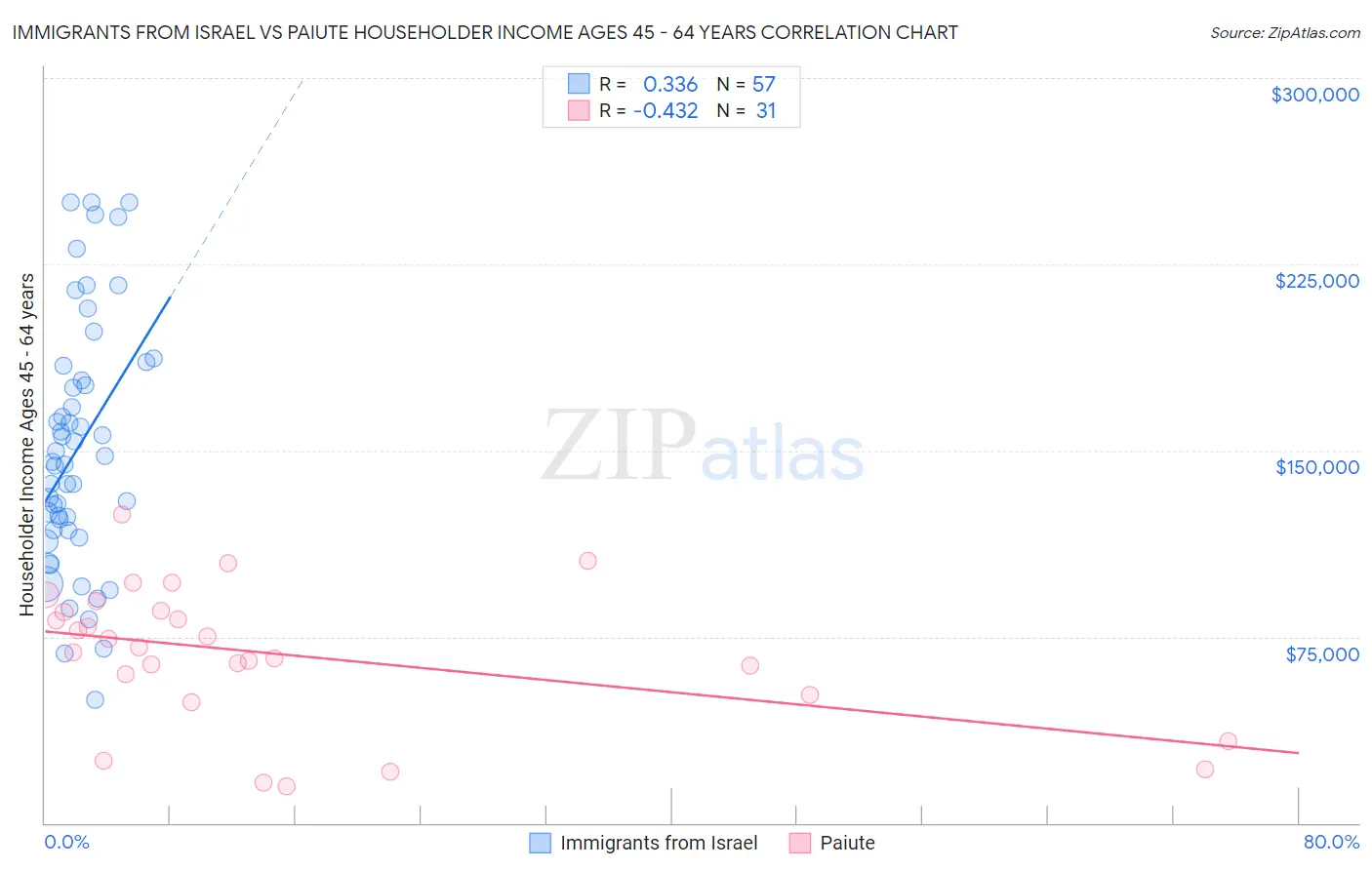 Immigrants from Israel vs Paiute Householder Income Ages 45 - 64 years