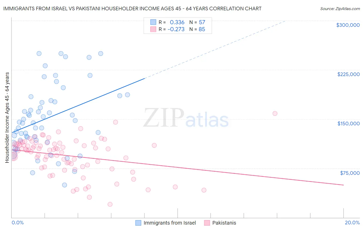 Immigrants from Israel vs Pakistani Householder Income Ages 45 - 64 years