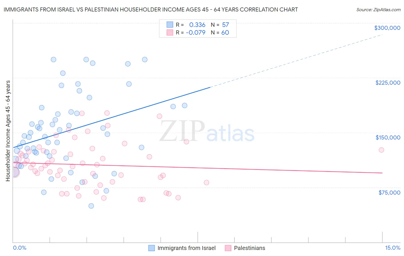 Immigrants from Israel vs Palestinian Householder Income Ages 45 - 64 years