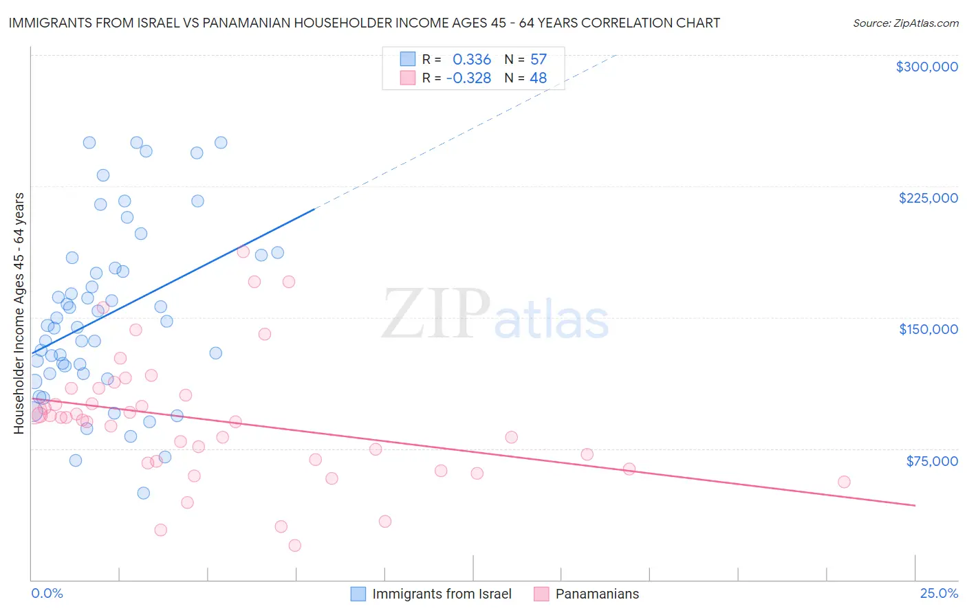 Immigrants from Israel vs Panamanian Householder Income Ages 45 - 64 years