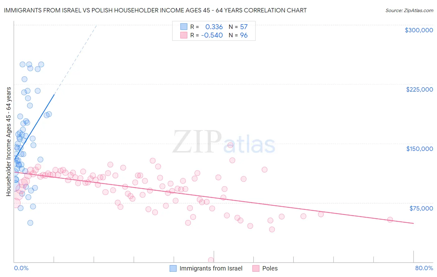 Immigrants from Israel vs Polish Householder Income Ages 45 - 64 years