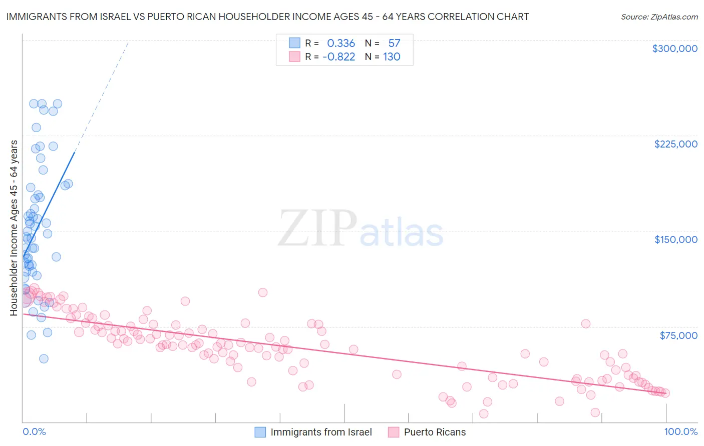 Immigrants from Israel vs Puerto Rican Householder Income Ages 45 - 64 years