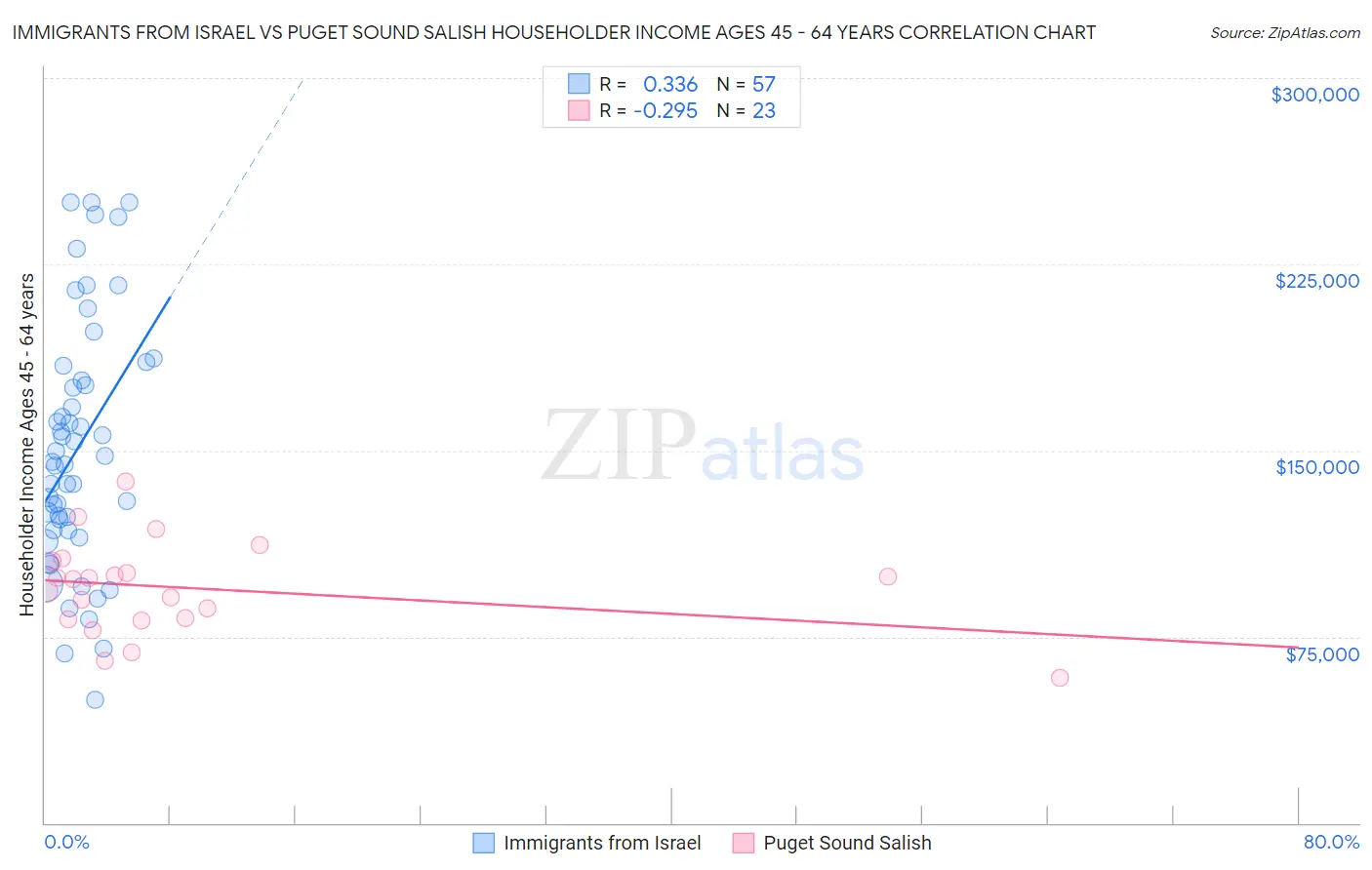 Immigrants from Israel vs Puget Sound Salish Householder Income Ages 45 - 64 years