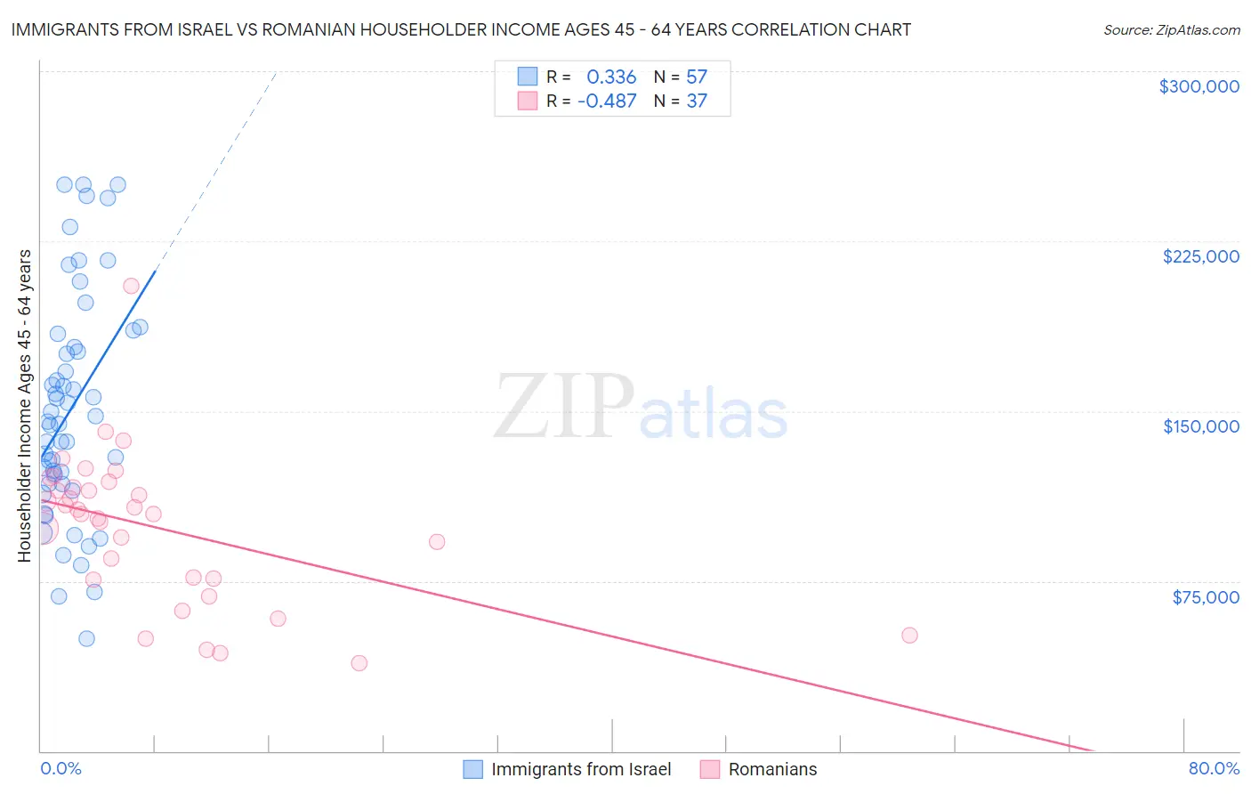 Immigrants from Israel vs Romanian Householder Income Ages 45 - 64 years