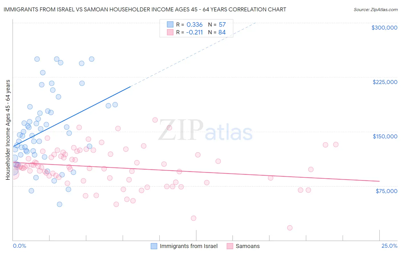 Immigrants from Israel vs Samoan Householder Income Ages 45 - 64 years