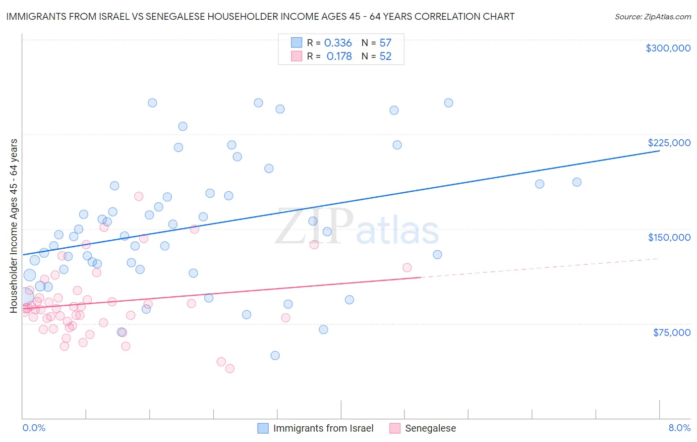 Immigrants from Israel vs Senegalese Householder Income Ages 45 - 64 years