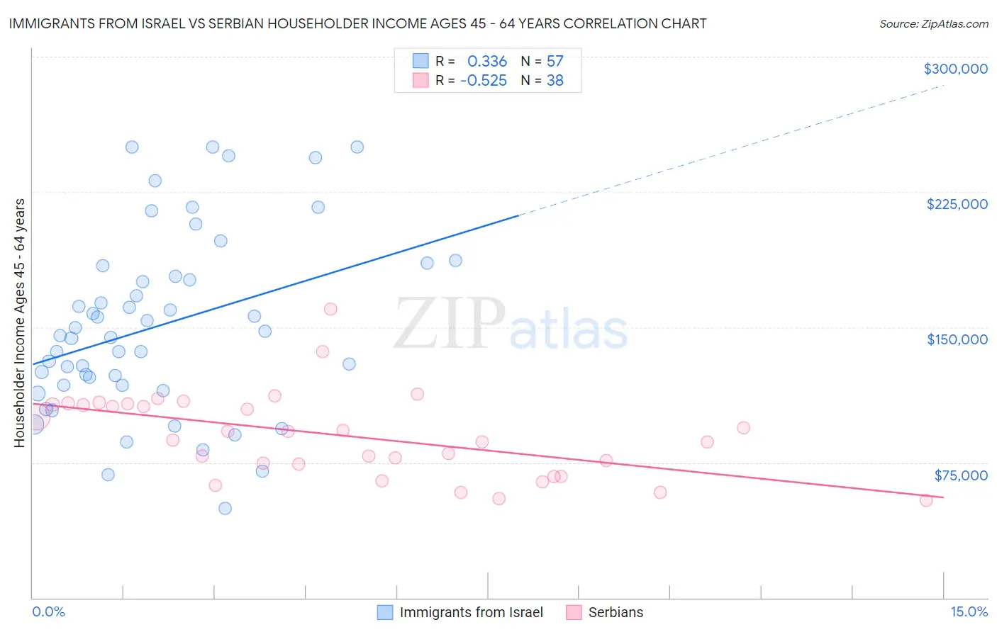 Immigrants from Israel vs Serbian Householder Income Ages 45 - 64 years