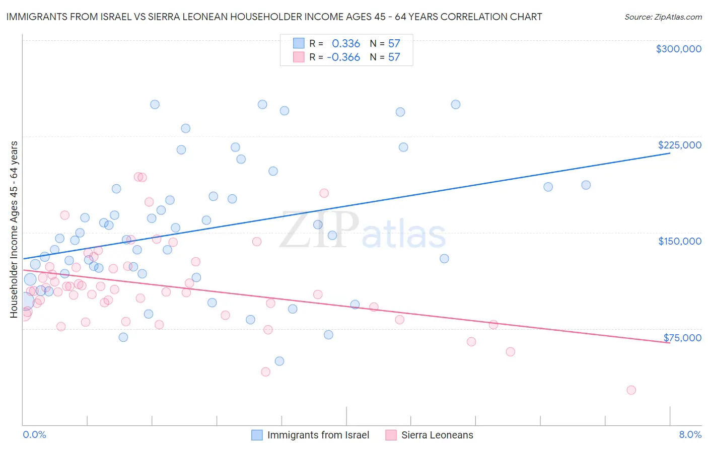 Immigrants from Israel vs Sierra Leonean Householder Income Ages 45 - 64 years
