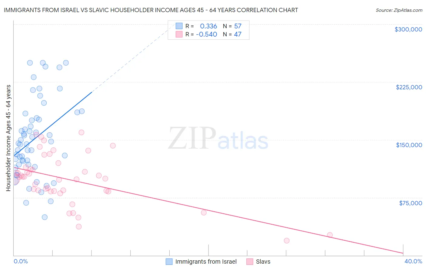 Immigrants from Israel vs Slavic Householder Income Ages 45 - 64 years