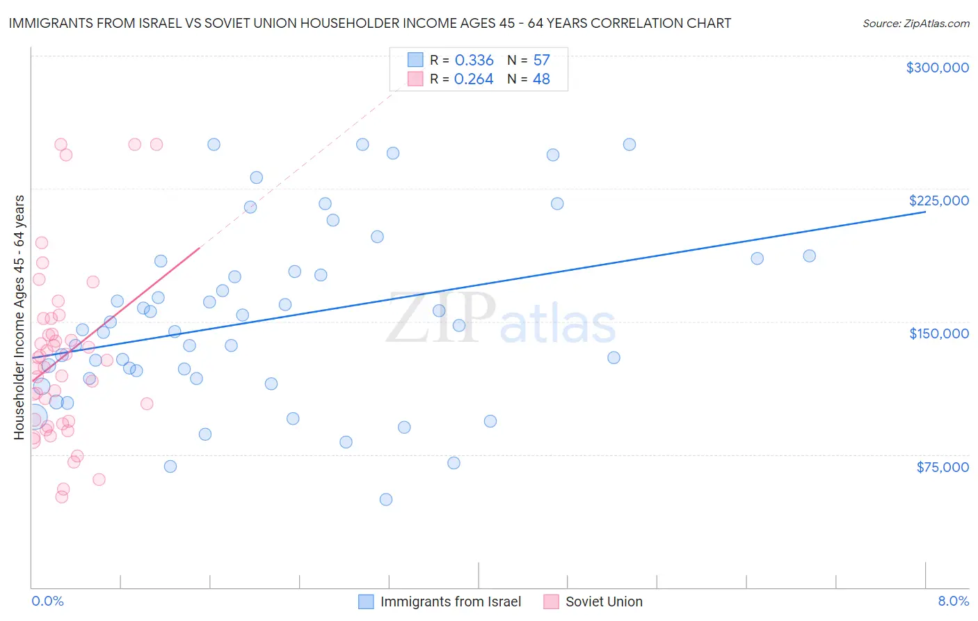 Immigrants from Israel vs Soviet Union Householder Income Ages 45 - 64 years