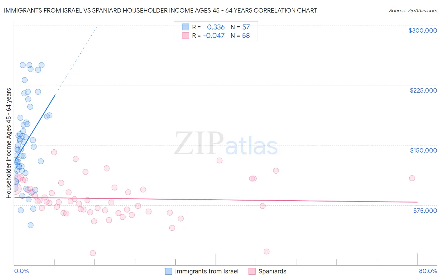 Immigrants from Israel vs Spaniard Householder Income Ages 45 - 64 years