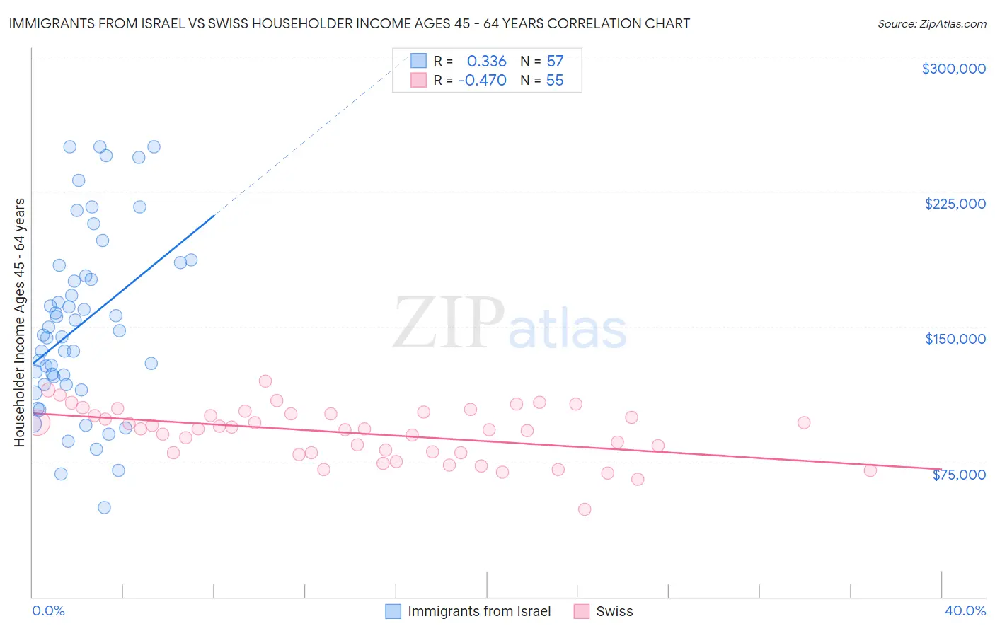 Immigrants from Israel vs Swiss Householder Income Ages 45 - 64 years