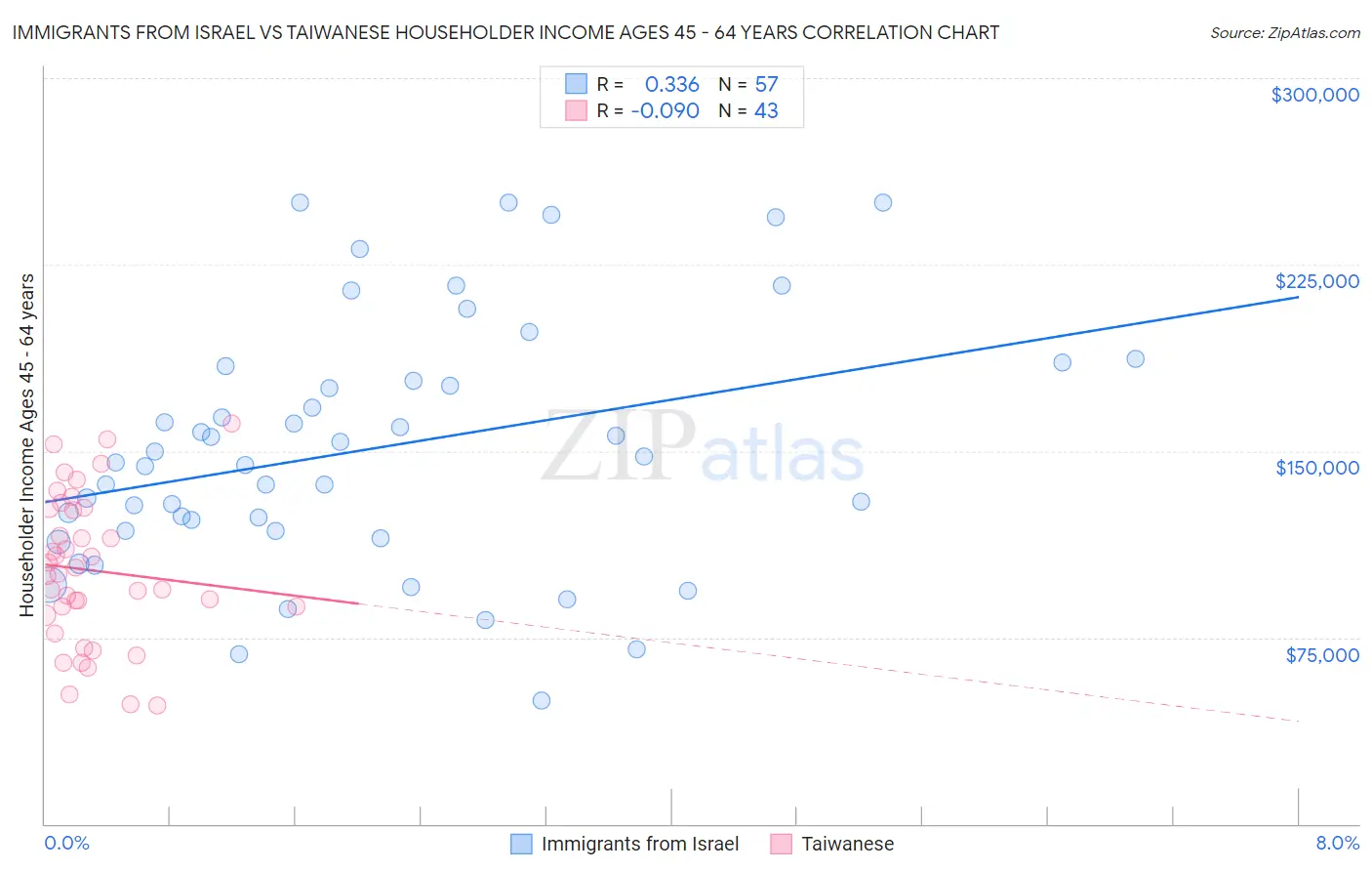 Immigrants from Israel vs Taiwanese Householder Income Ages 45 - 64 years