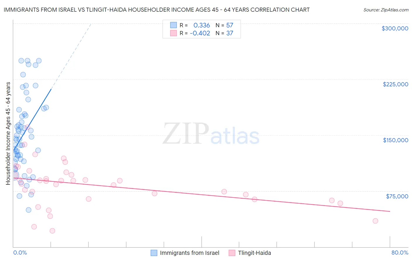Immigrants from Israel vs Tlingit-Haida Householder Income Ages 45 - 64 years