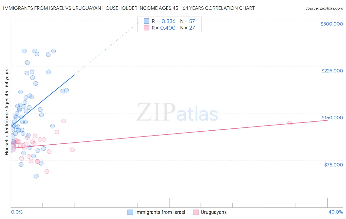Immigrants from Israel vs Uruguayan Householder Income Ages 45 - 64 years