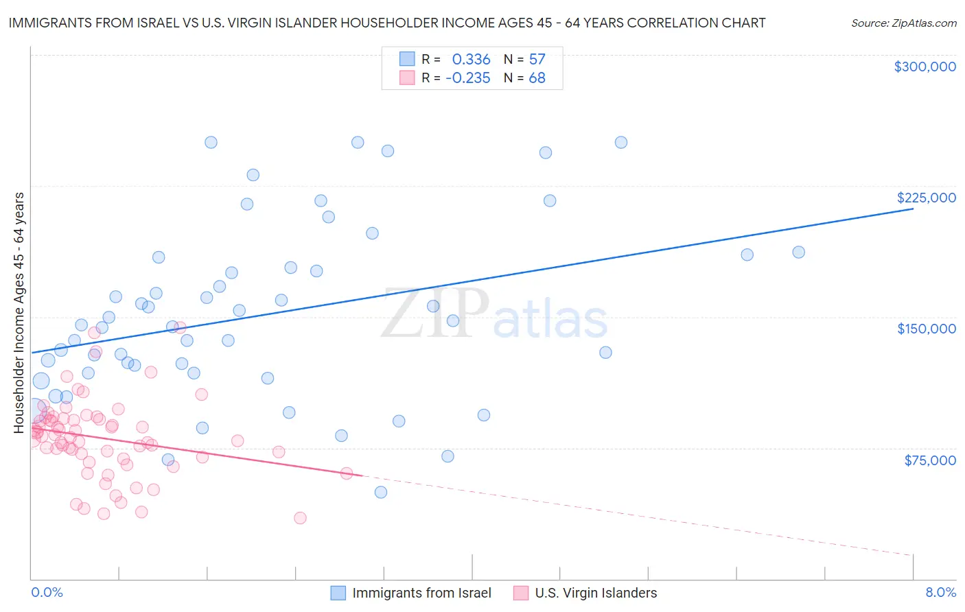 Immigrants from Israel vs U.S. Virgin Islander Householder Income Ages 45 - 64 years