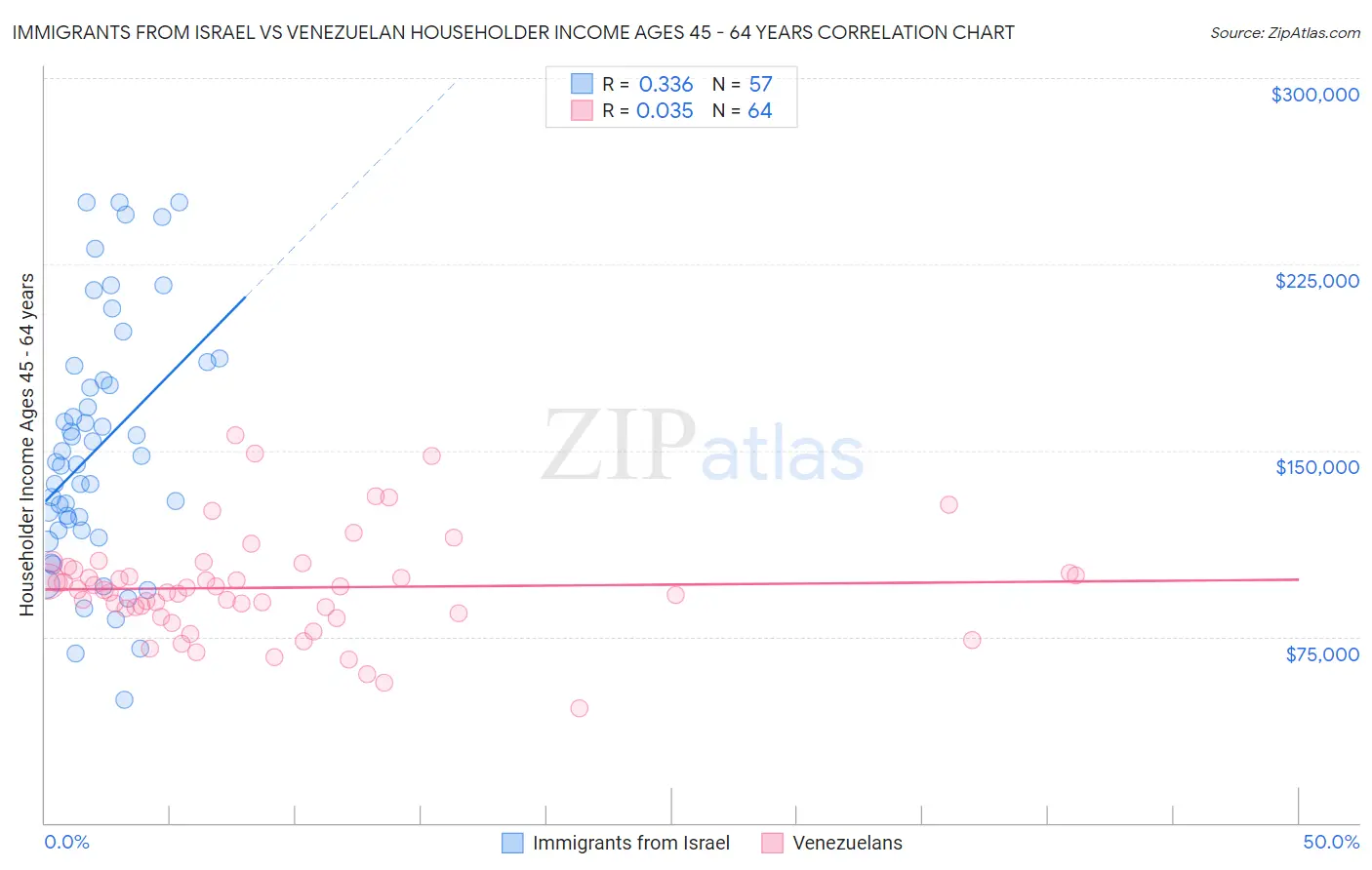 Immigrants from Israel vs Venezuelan Householder Income Ages 45 - 64 years