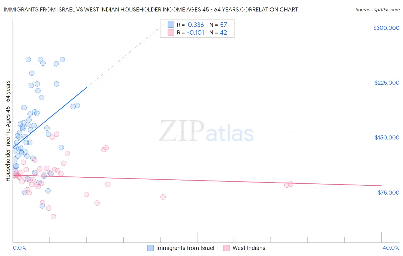 Immigrants from Israel vs West Indian Householder Income Ages 45 - 64 years