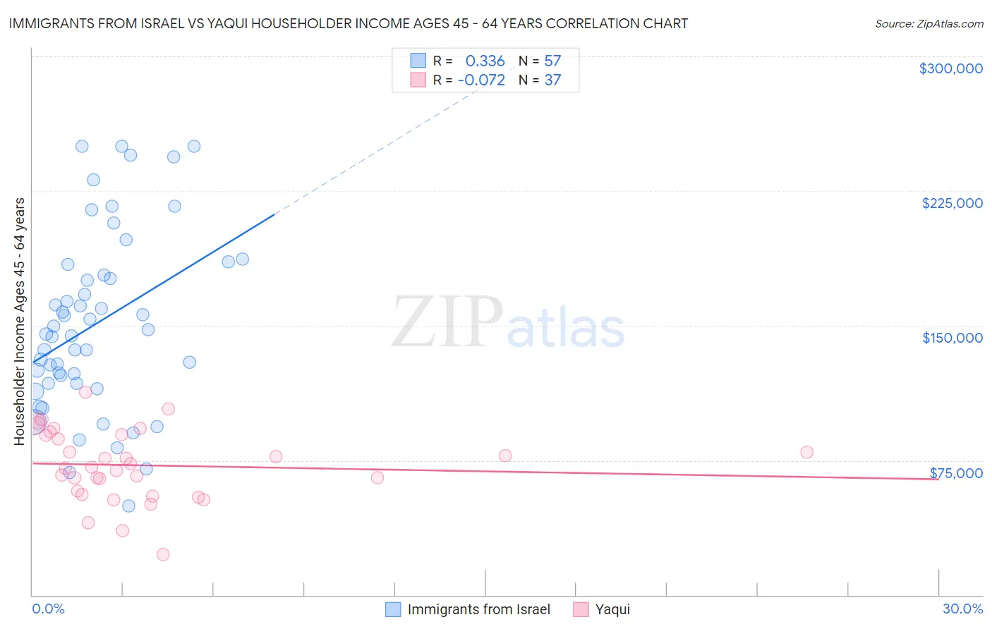 Immigrants from Israel vs Yaqui Householder Income Ages 45 - 64 years