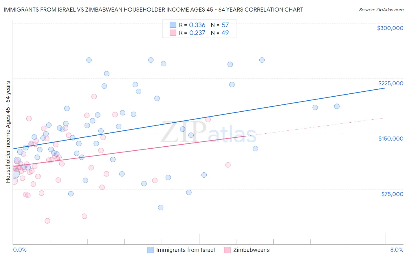 Immigrants from Israel vs Zimbabwean Householder Income Ages 45 - 64 years