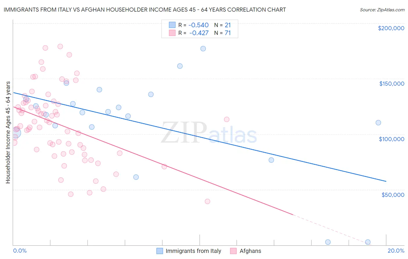 Immigrants from Italy vs Afghan Householder Income Ages 45 - 64 years