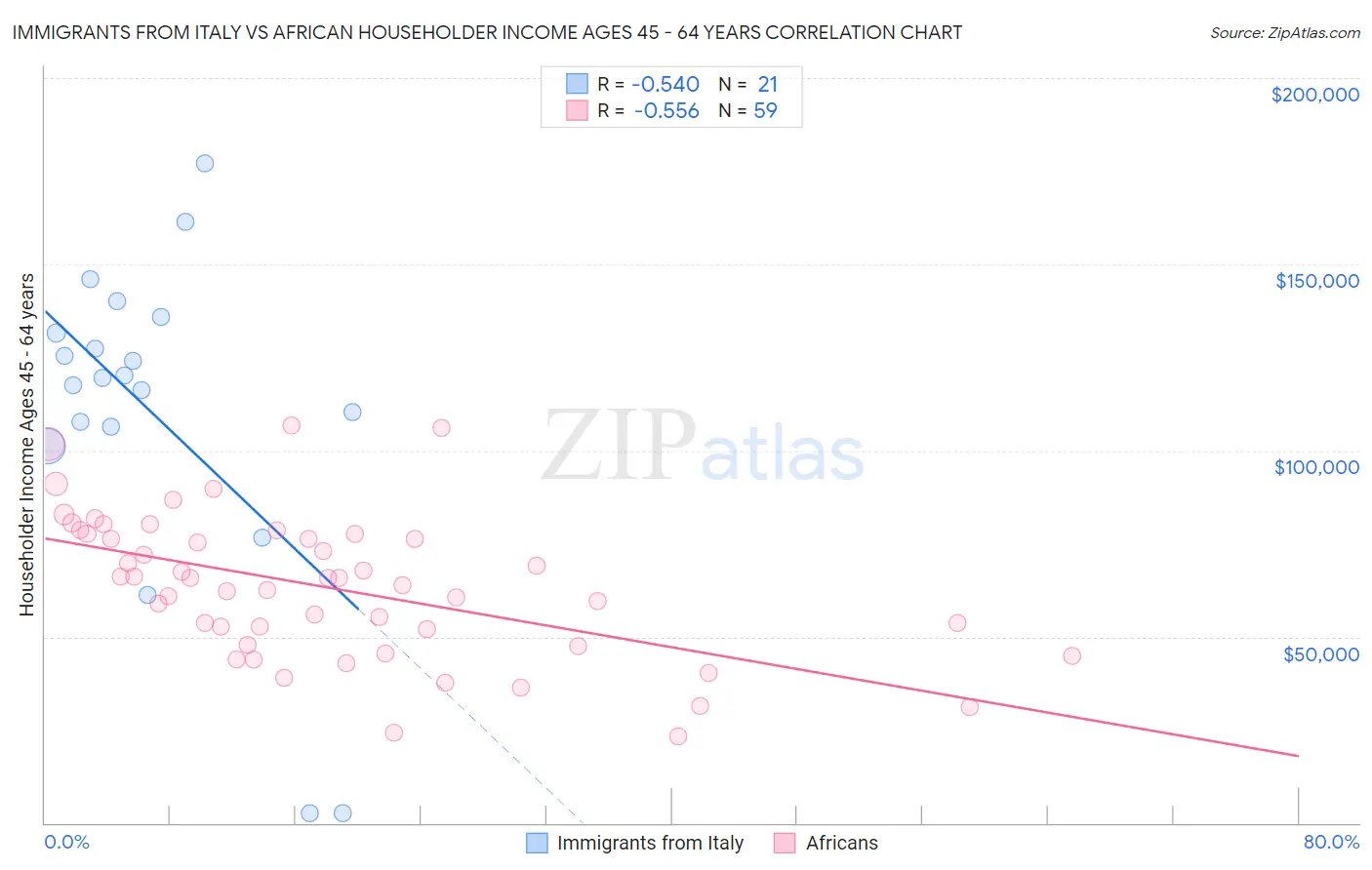 Immigrants from Italy vs African Householder Income Ages 45 - 64 years