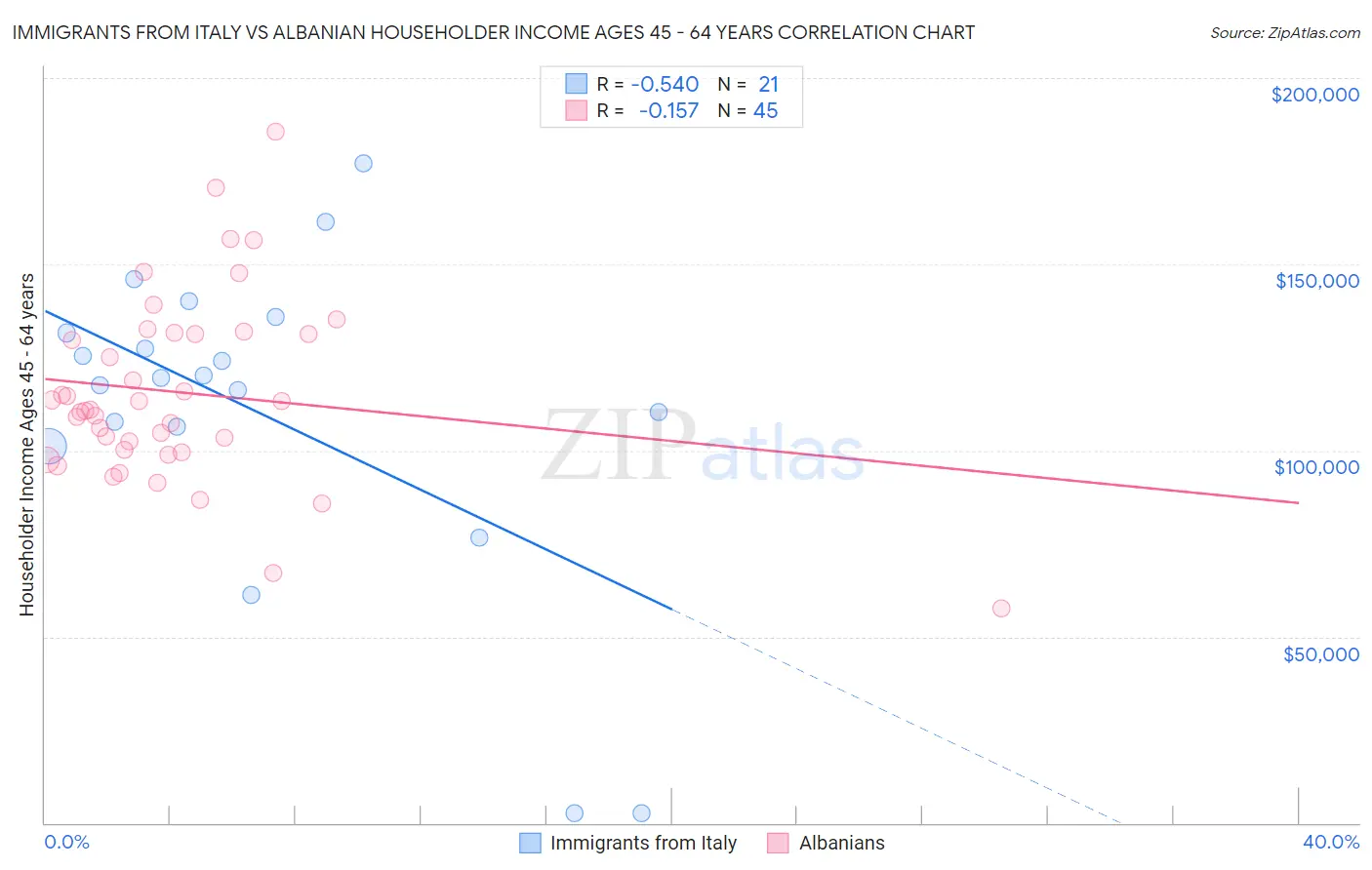 Immigrants from Italy vs Albanian Householder Income Ages 45 - 64 years